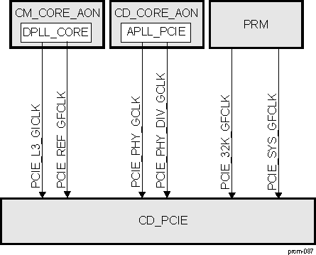 DRA742 DRA752 CD_PCIE Overview