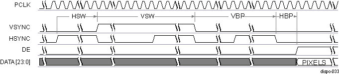 DRA742 DRA752 DISPC Active Matrix Timing Diagram of Configuration 1 (Start of Frame)