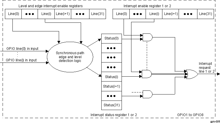 DRA742 DRA752 Interrupt Request Generation