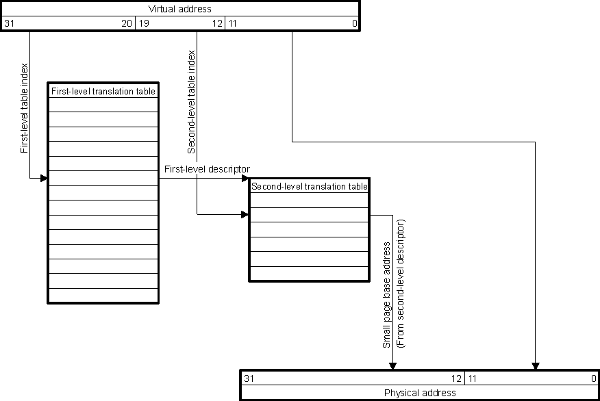 DRA742 DRA752 Small Page Translation Summary