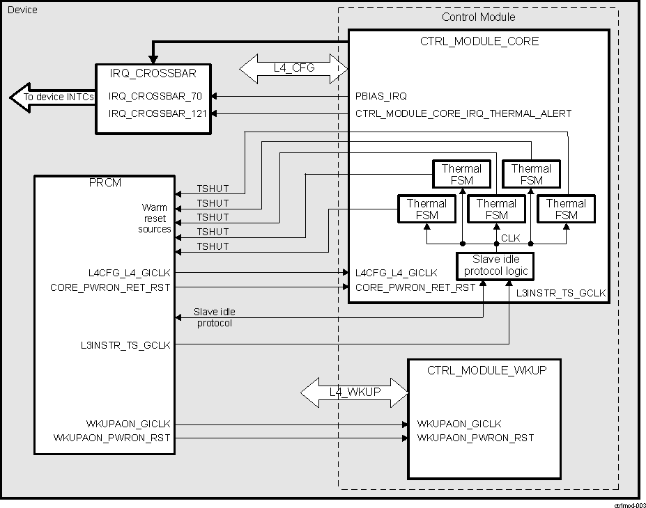 DRA742 DRA752 Control Module Integration