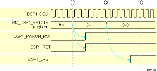 DRA742 DRA752 DSP1 Subsystem Power-On Reset Sequence