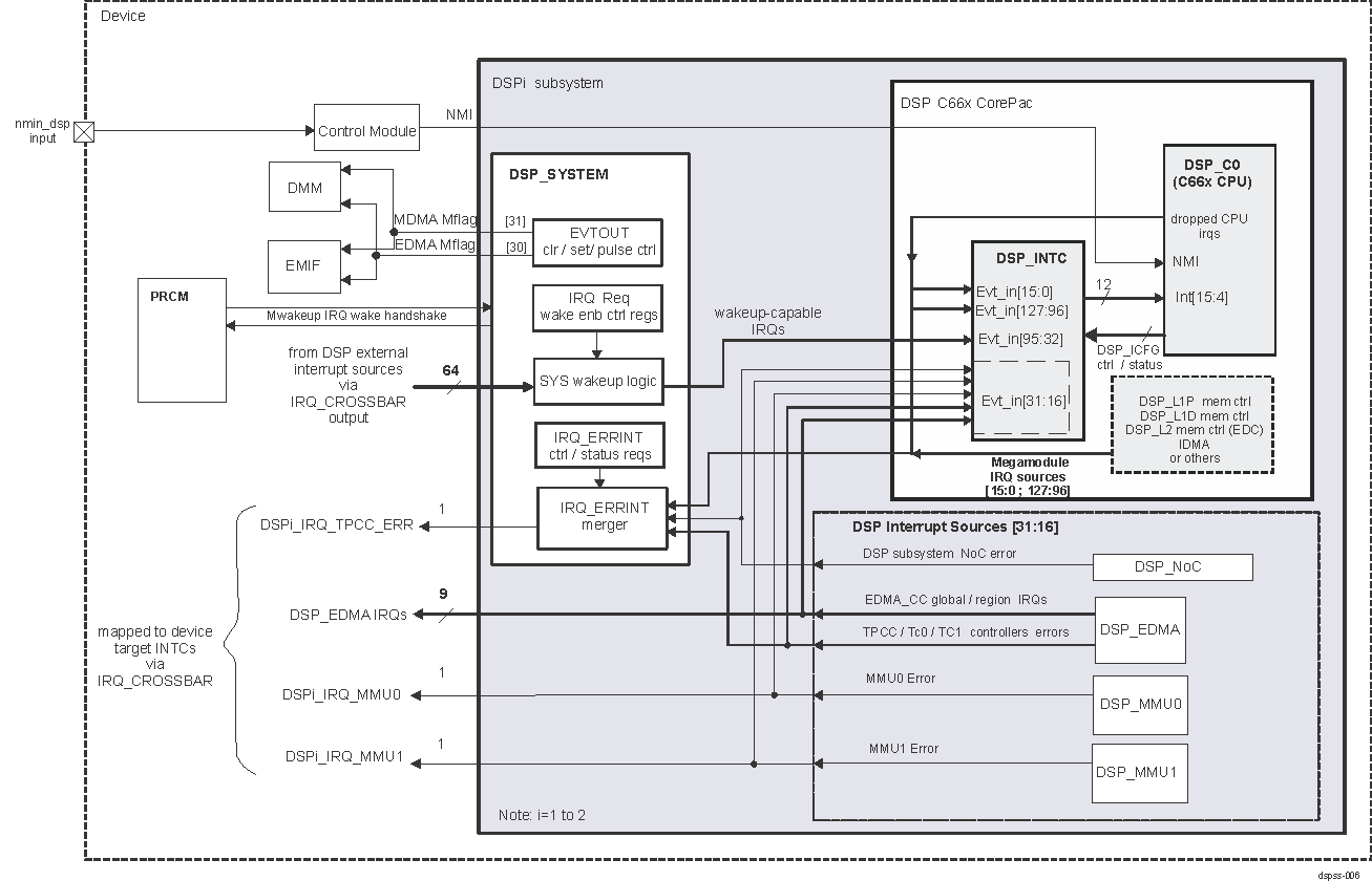 DRA742 DRA752 DSP Subsystem Interrupt Management