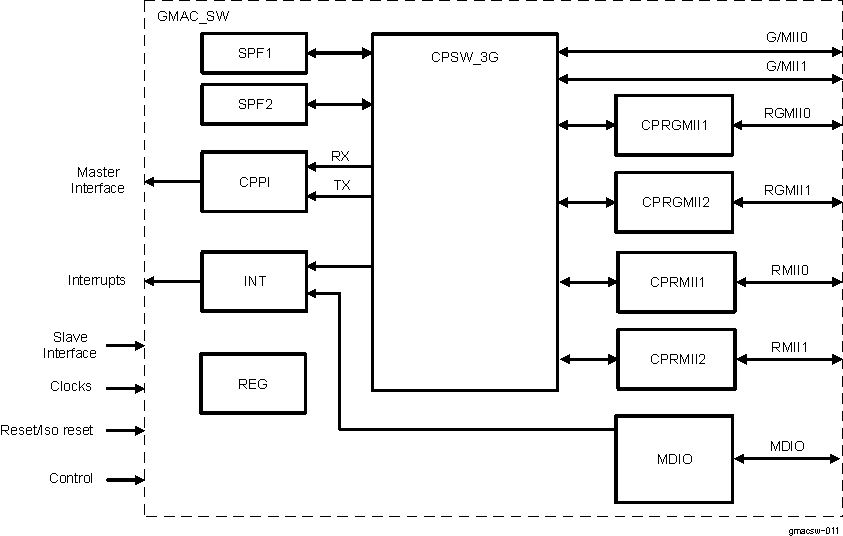 DRA742 DRA752 GMAC_SW Top Level Block Diagram