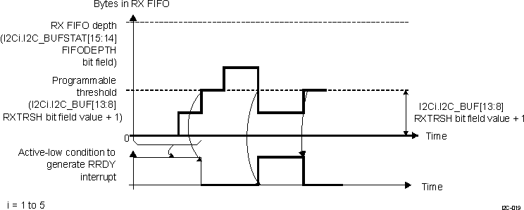 DRA742 DRA752 HS I2C Receive FIFO Interrupt Request Generation