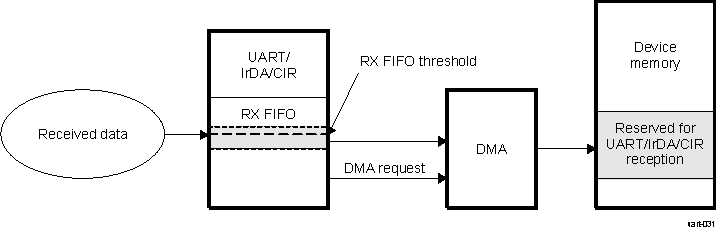 DRA742 DRA752 DMA Reception