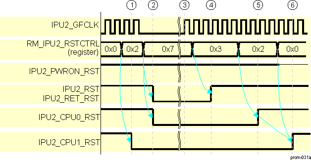 DRA742 DRA752 IPU2 Subsystem Software Warm Reset Sequence