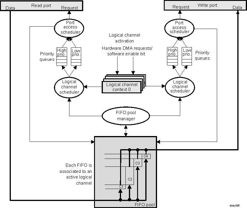 DRA742 DRA752 DMA_SYSTEM Controller Top-Level Block Diagram