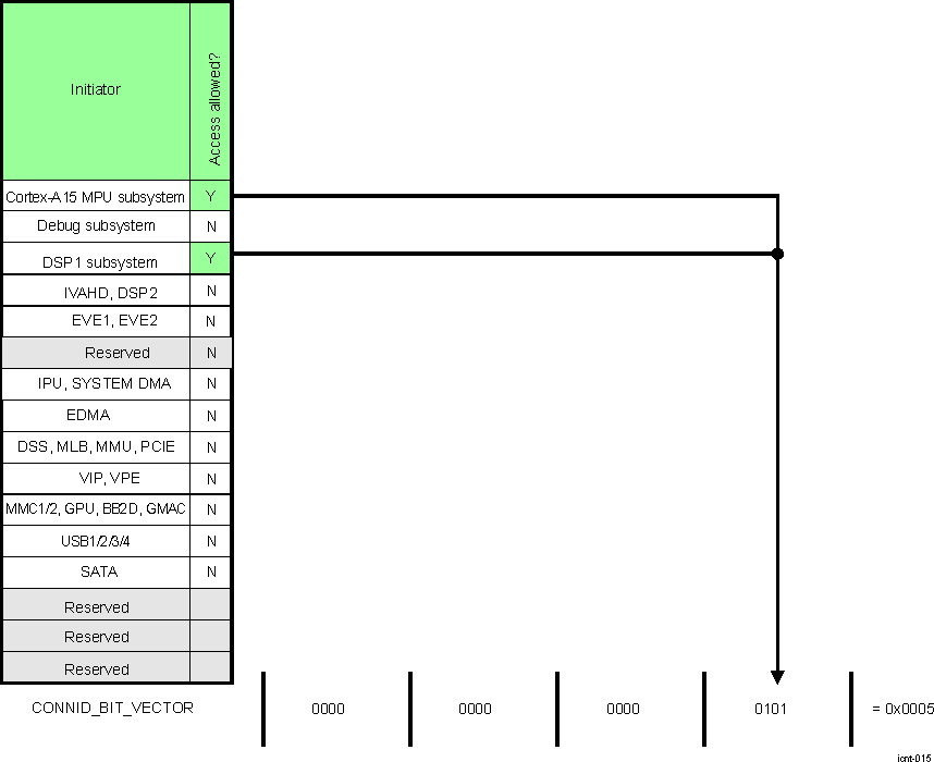 DRA742 DRA752 Example of CONNID_BIT_VECTOR L4_AP_PROT_GROUP_MEMBERS_k