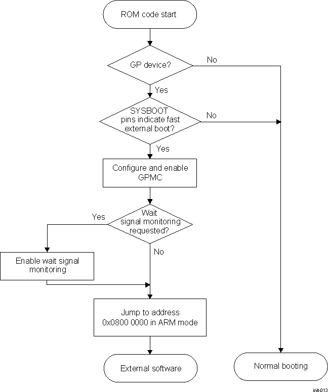 DRA742 DRA752 Fast External Boot Procedure