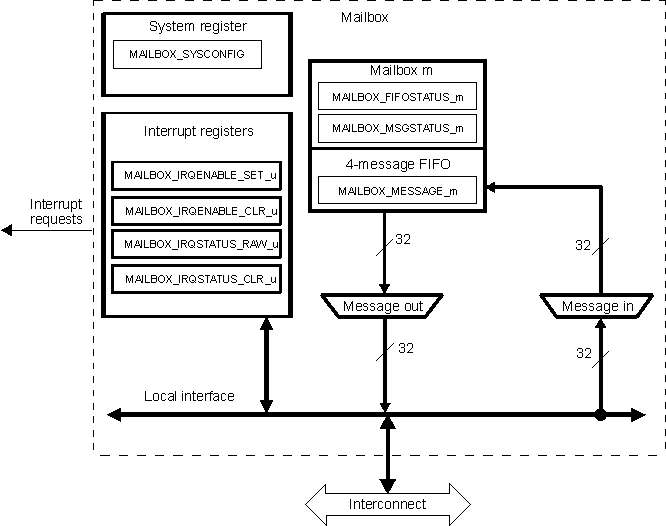 DRA742 DRA752 Mailbox Block Diagram