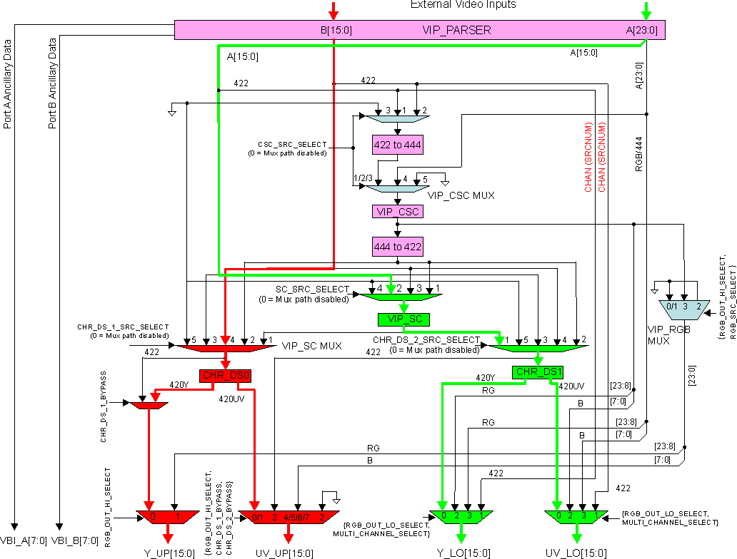 DRA742 DRA752 Input: A=YUV422 8/16, B=YUV422; Output: A=Scaled YUV420, B=YUV420