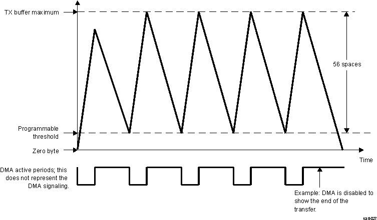 DRA742 DRA752 Transmit FIFO DMA Request Generation (56 Spaces)