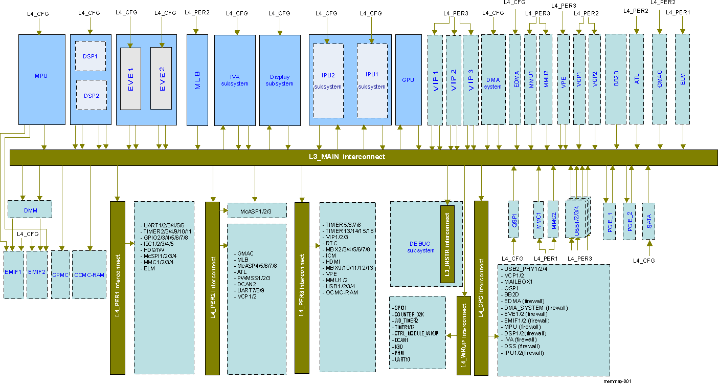 DRA742 DRA752 Interconnect Overview