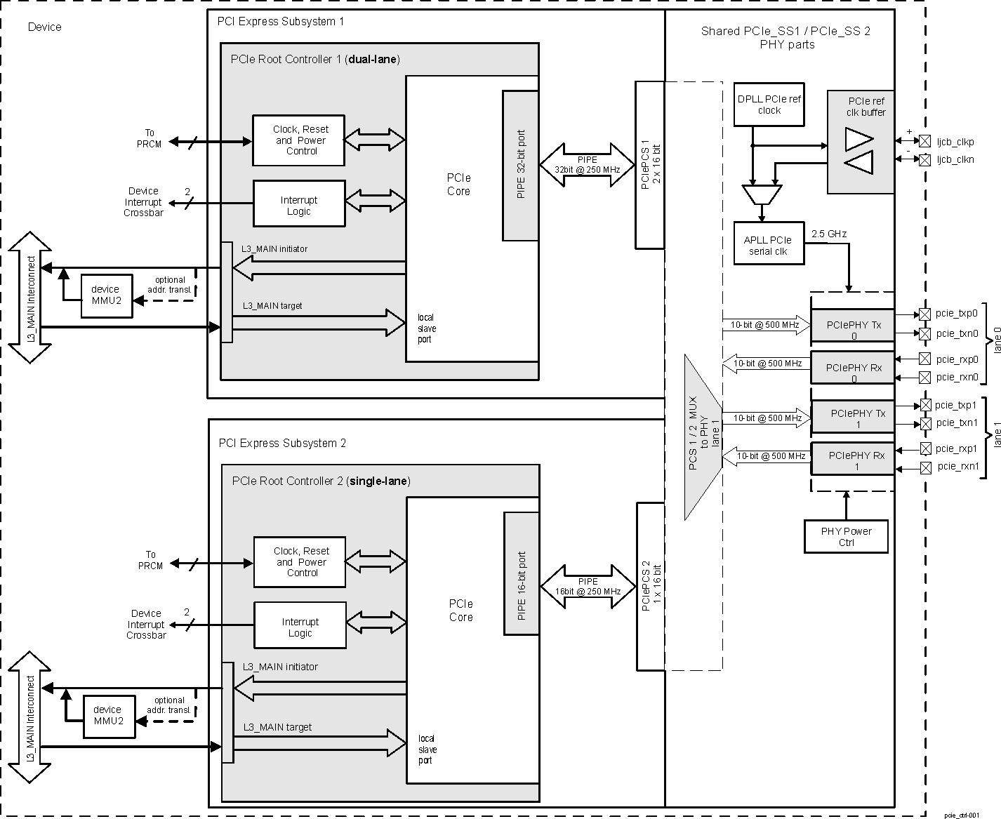 DRA742 DRA752 PCIe Controller Subsystem Overview