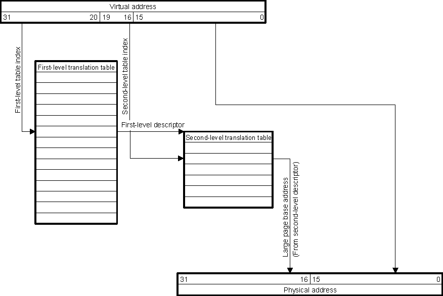 DRA742 DRA752 Large Page Translation Summary