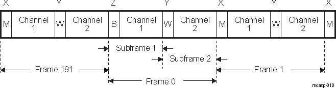 DRA742 DRA752 S/PDIF Frame Format