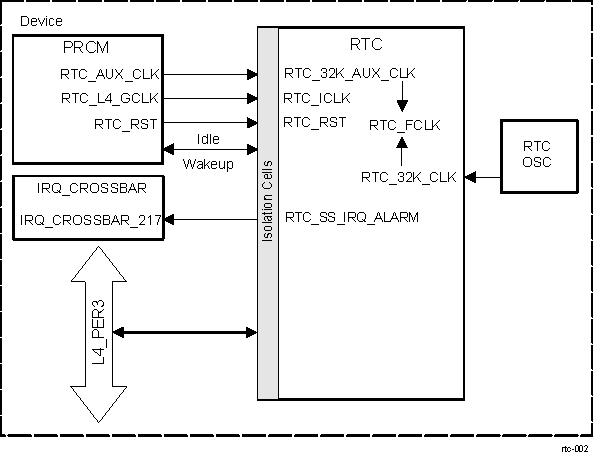 DRA742 DRA752 RTC Module Integration