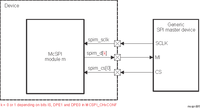 DRA742 DRA752 McSPI Slave Single Mode (Transmit Only)