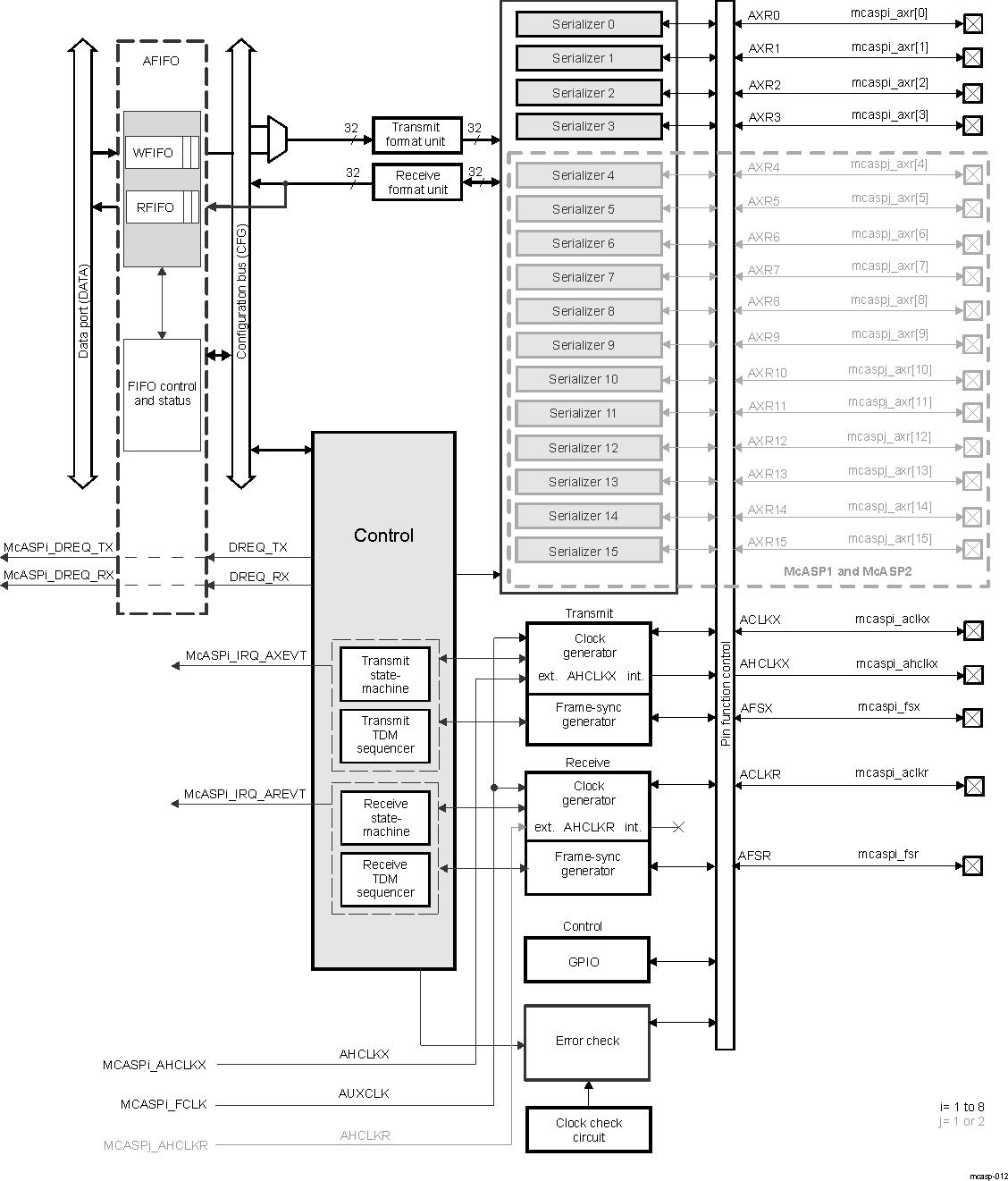 DRA742 DRA752 McASP Module Block Diagram