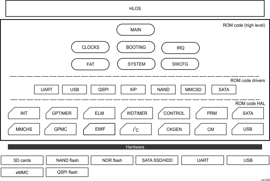 DRA742 DRA752 ROM Code Architecture