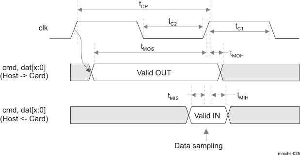 DRA742 DRA752 Output Driven on Rising Edge