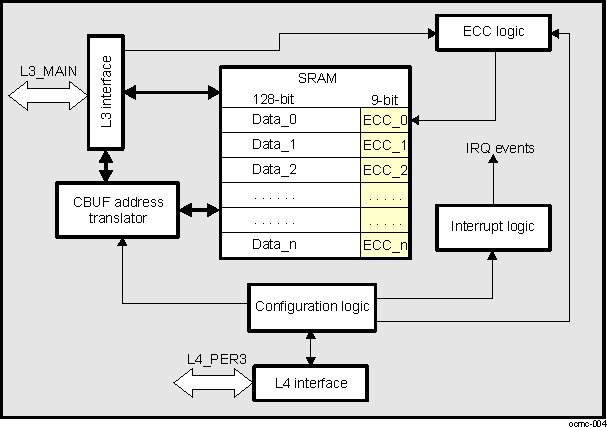 DRA742 DRA752 OCMC Block Diagram