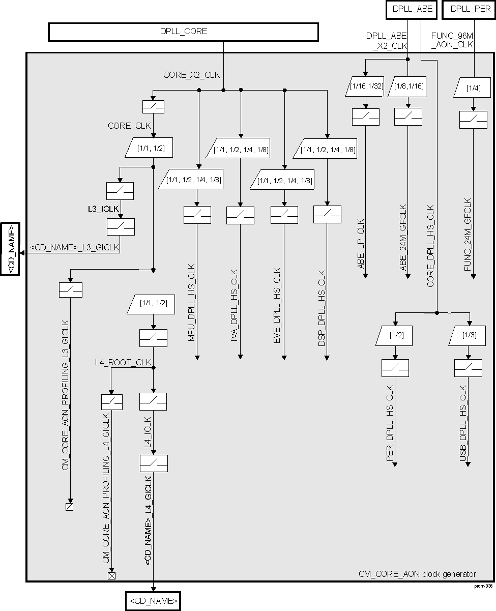 DRA742 DRA752 CM_CORE_AON Overview (a)