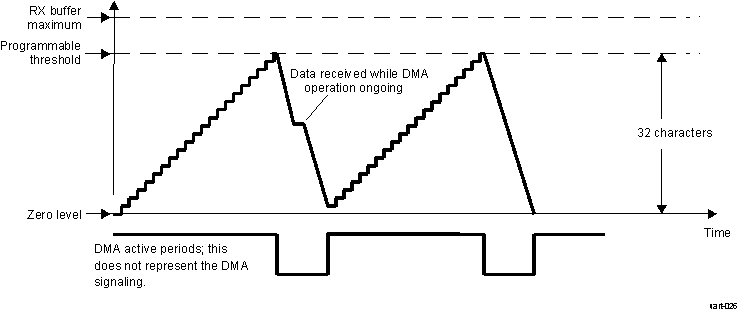 DRA742 DRA752 Receive FIFO DMA Request Generation (32 Characters)