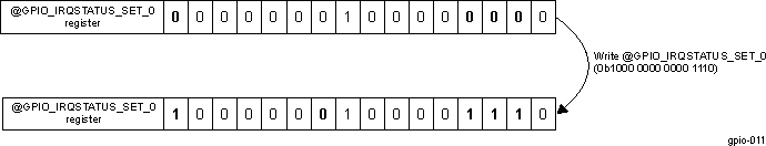 DRA742 DRA752 Write in GPIO_IRQSTATUS_SET_0 Register Example