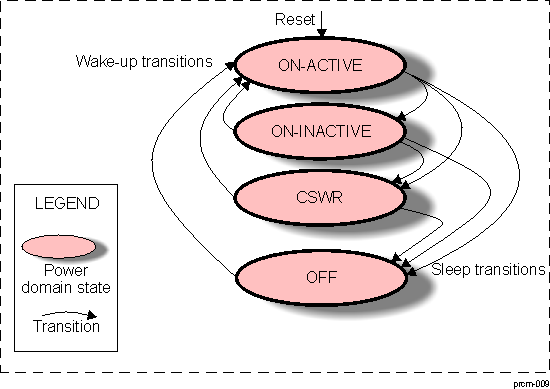 DRA742 DRA752 Power Domain Transitions