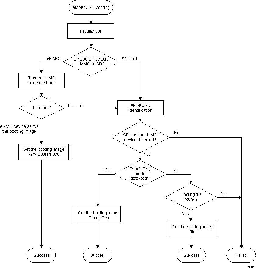 DRA742 DRA752 eMMC and SD Booting