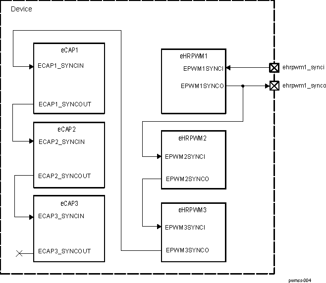 DRA742 DRA752 Synchronization between PWMSS1, PWMSS2 and PWMSS3