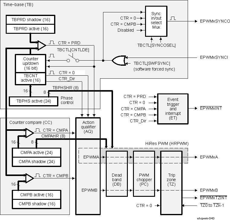 DRA742 DRA752 HRPWM System Interface