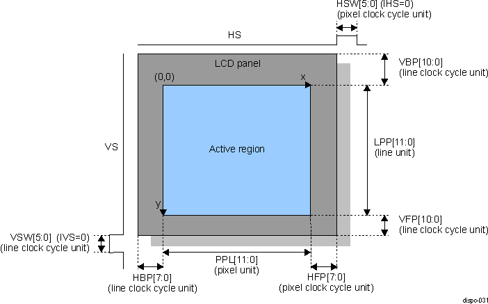 DRA742 DRA752 DISPC Timing Values (Active Matrix Display)