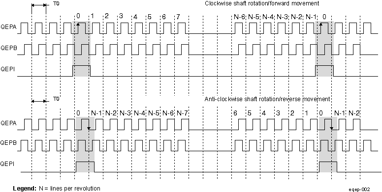 DRA742 DRA752 QEP Encoder Output Signal for Forward/Reverse Movement