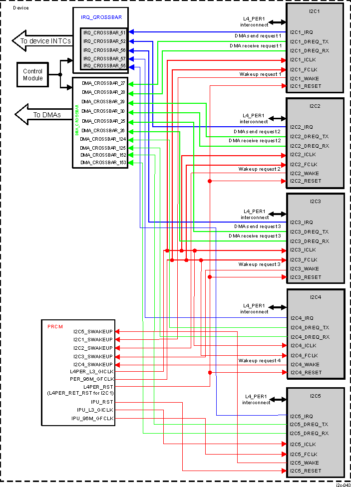 DRA742 DRA752 HS I2C Integration