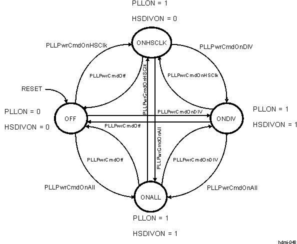 DRA742 DRA752 PLLCTRL_HDMI Power State Diagram