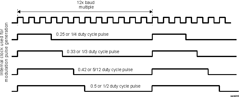 DRA742 DRA752 CIR Modulation Duty Cycle