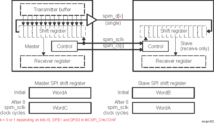 DRA742 DRA752 SPI Half-Duplex Transmission (Receive-Only Slave)