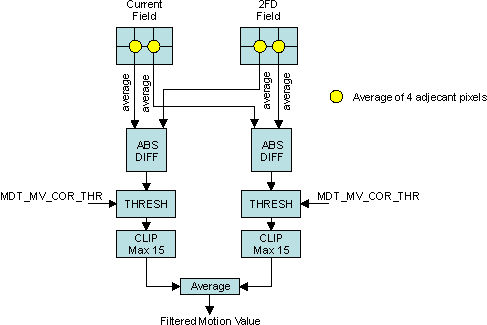 DRA742 DRA752 Motion Detection (MDT) MV Calc Data Path