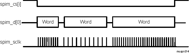 DRA742 DRA752 Continuous Transfers With SPIEN[x] Maintained Active (Single-Data-Pin Interface Mode)
