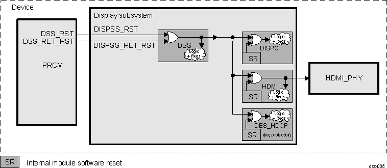 DRA742 DRA752 Display Subsystem Reset Scheme