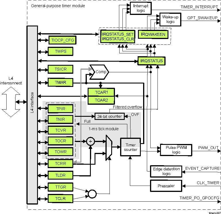 DRA742 DRA752 Block Diagram of TIMER1, TIMER2 and TIMER10