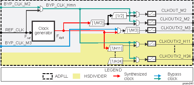 DRA742 DRA752 Generic DPLL Functional Diagram