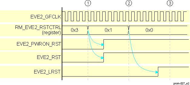 DRA742 DRA752 EVE2 Subsystem Power-On Reset Sequence