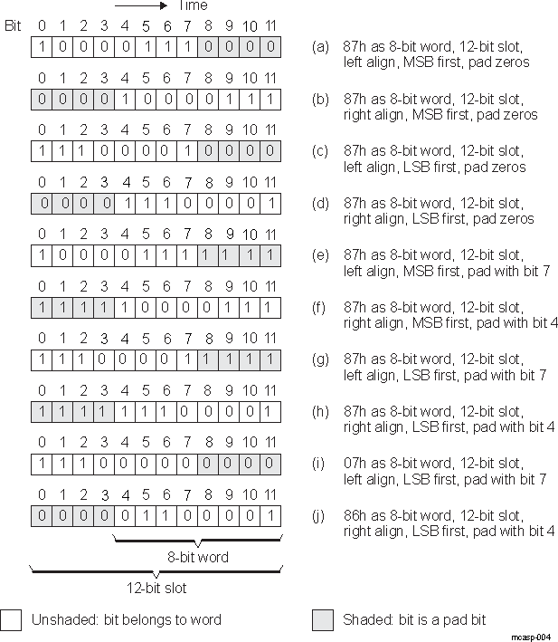 DRA742 DRA752 Bit Order and Word Alignment Within a Slot Examples