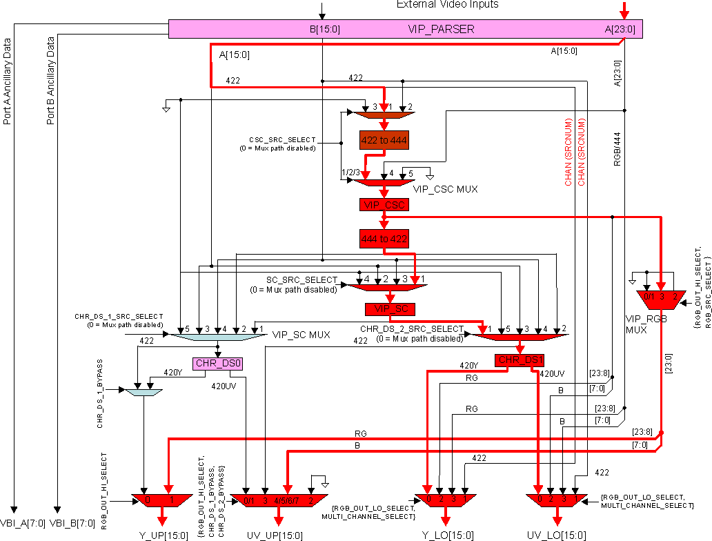 DRA742 DRA752 Input: A=YUV422 8/16; Output: A=Scaled YUV420, A=YUV444