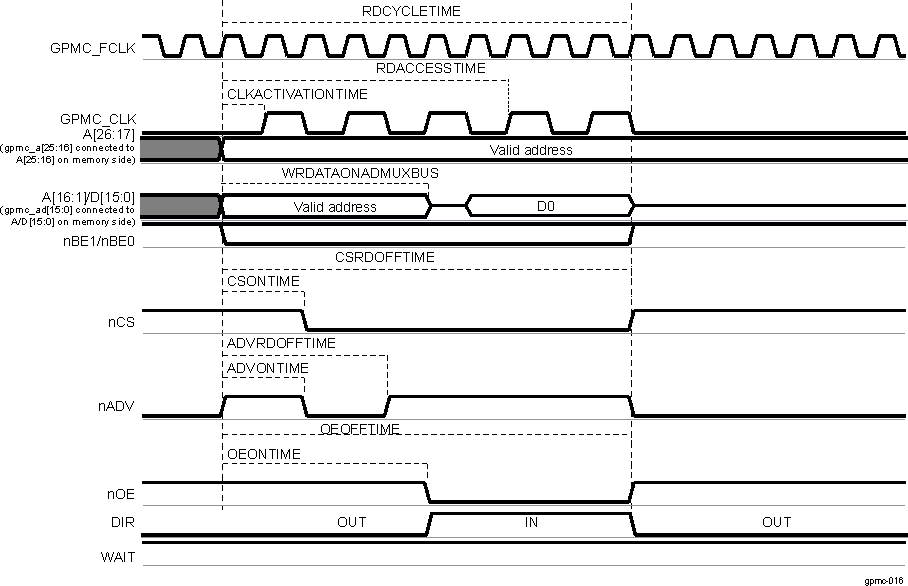 DRA742 DRA752 Synchronous Single Read (GPMCFCLKDIVIDER = 1)