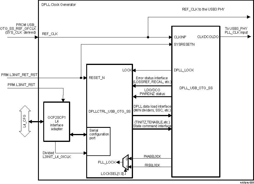 DRA742 DRA752 USB3_PHY DPLL Clock Generator Overview